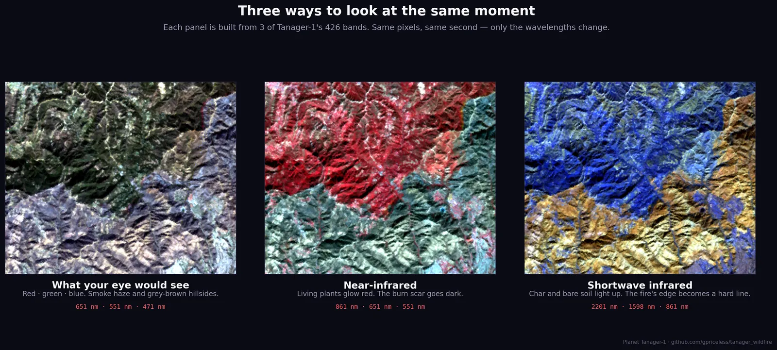Three renderings of the same Tanager-1 scene over the Palisades burn area, each built from three of its 426 bands. Left, natural colour: grey-green hillsides. Centre, near-infrared: living vegetation glows bright red and the burn scar reads dark. Right, shortwave infrared: the burn scar turns orange and tan against blue unburned terrain, and the fire’s edge becomes a hard line.