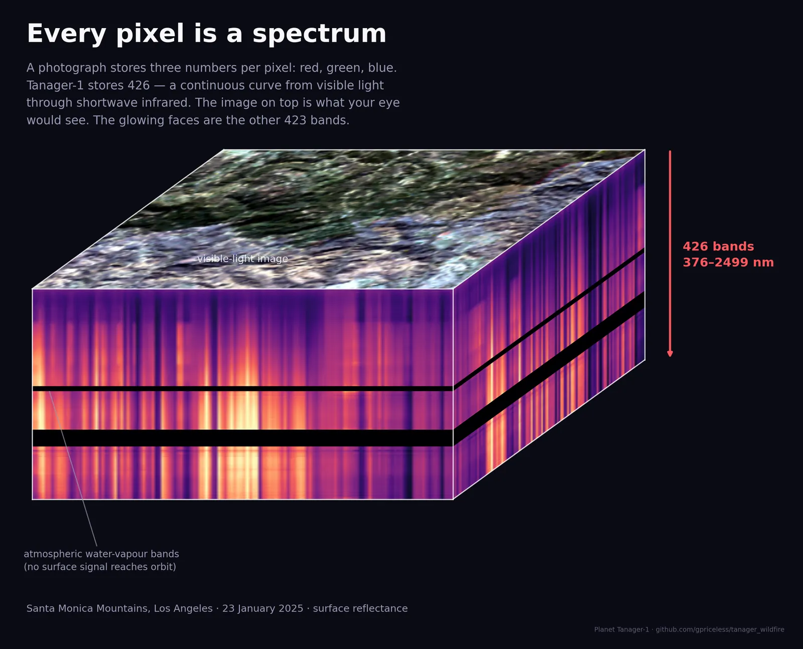 A hyperspectral data cube drawn in three dimensions. The top face is a natural-colour satellite image of the Santa Monica Mountains. The front and right faces glow in purple, orange and yellow, showing reflectance across all 426 spectral bands from 376 to 2499 nanometres. Two solid black horizontal stripes cross both faces where atmospheric water vapour blocks the signal.