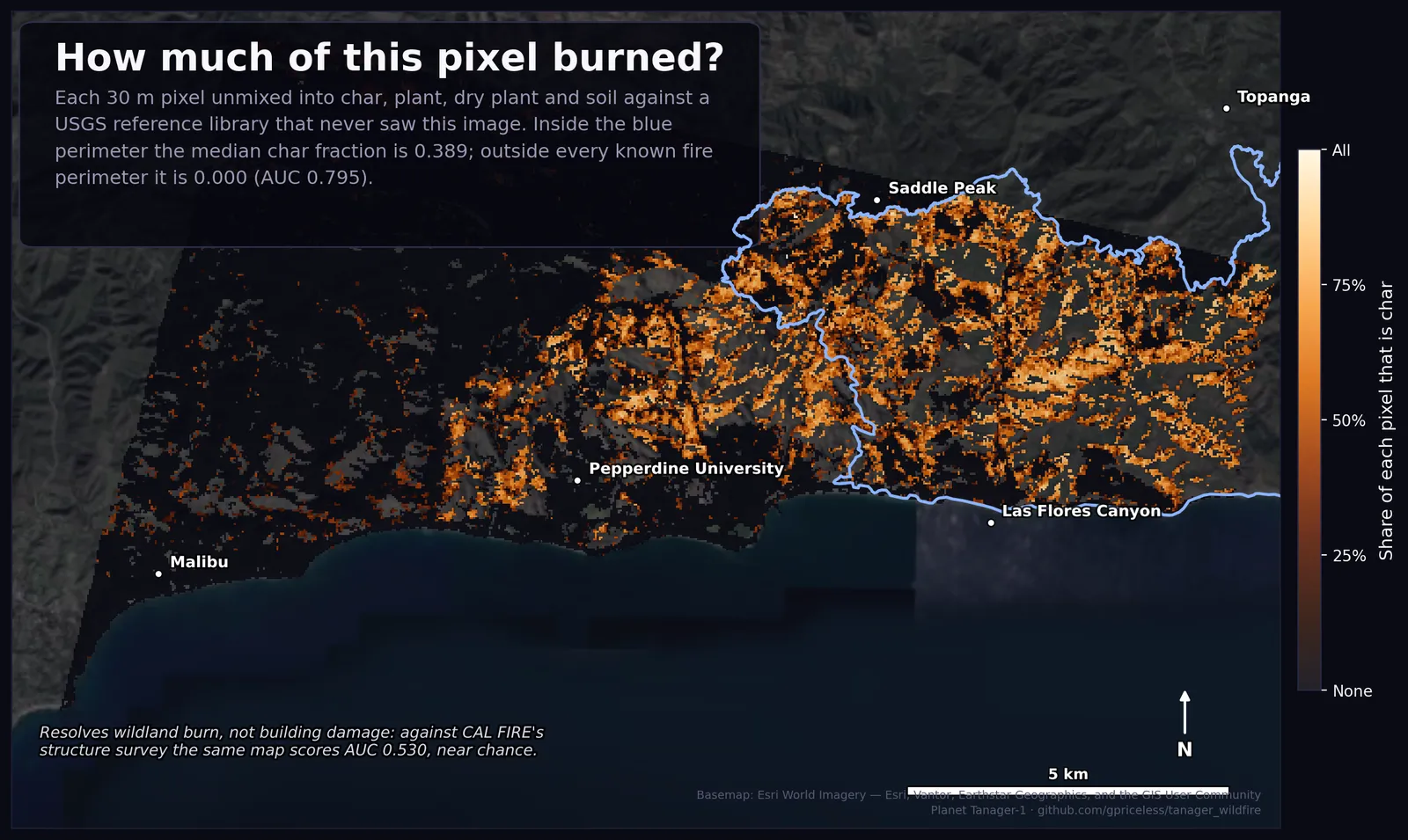 Map of the Palisades Fire footprint in the Santa Monica Mountains. Colour shows the fraction of each 30-metre pixel made of char, from dark through orange to white, derived by unmixing the 426-band spectrum against a USGS reference library. A blue outline marks the official fire perimeter; the bright char fills it closely. A second patch of char sits west of the outline, in the separate Franklin Fire scar. Median char inside the perimeter is 0.389 against 0.000 outside every known fire perimeter.